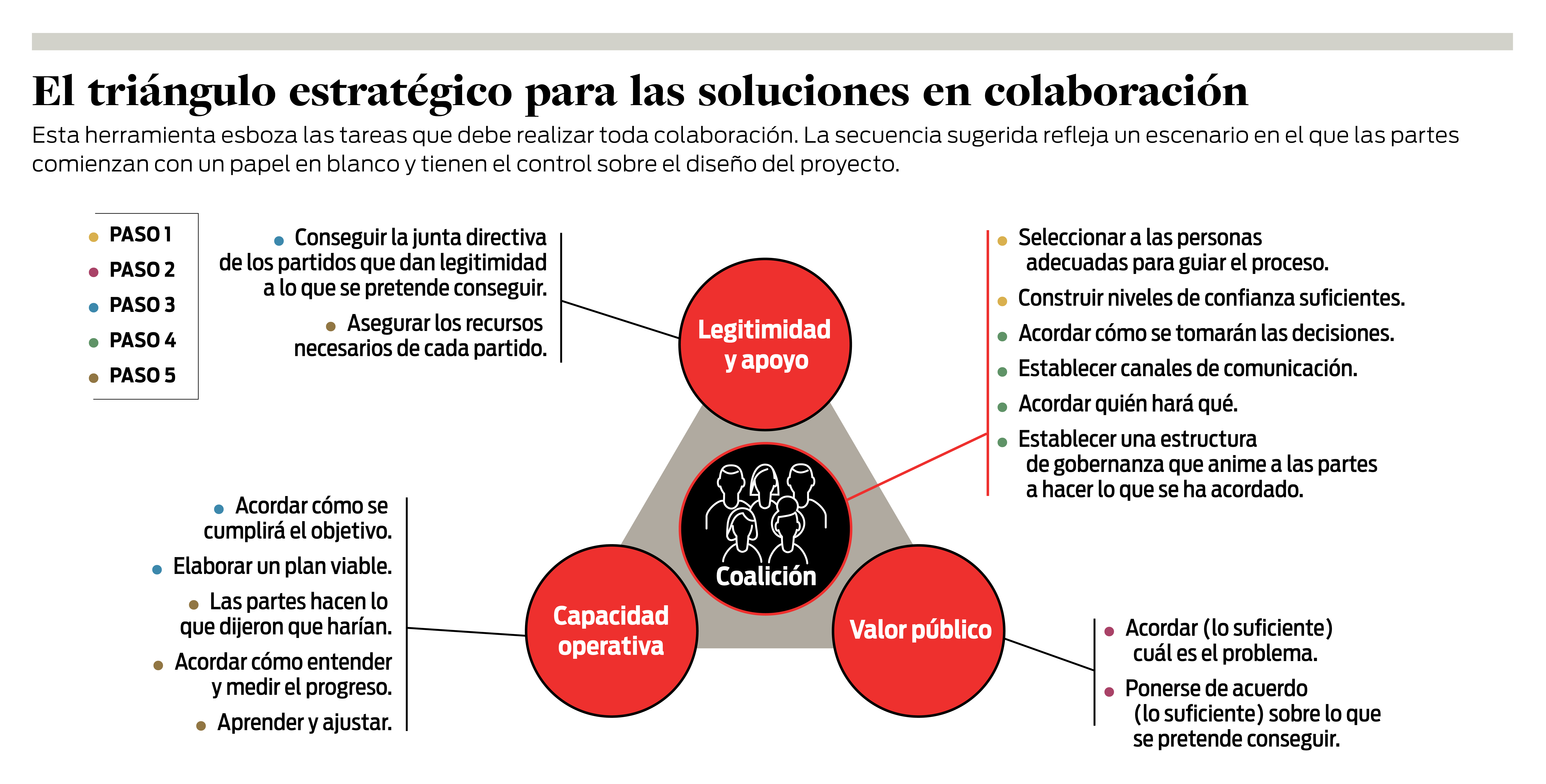Triangulo de la estrategia para las soluciones colaborativas