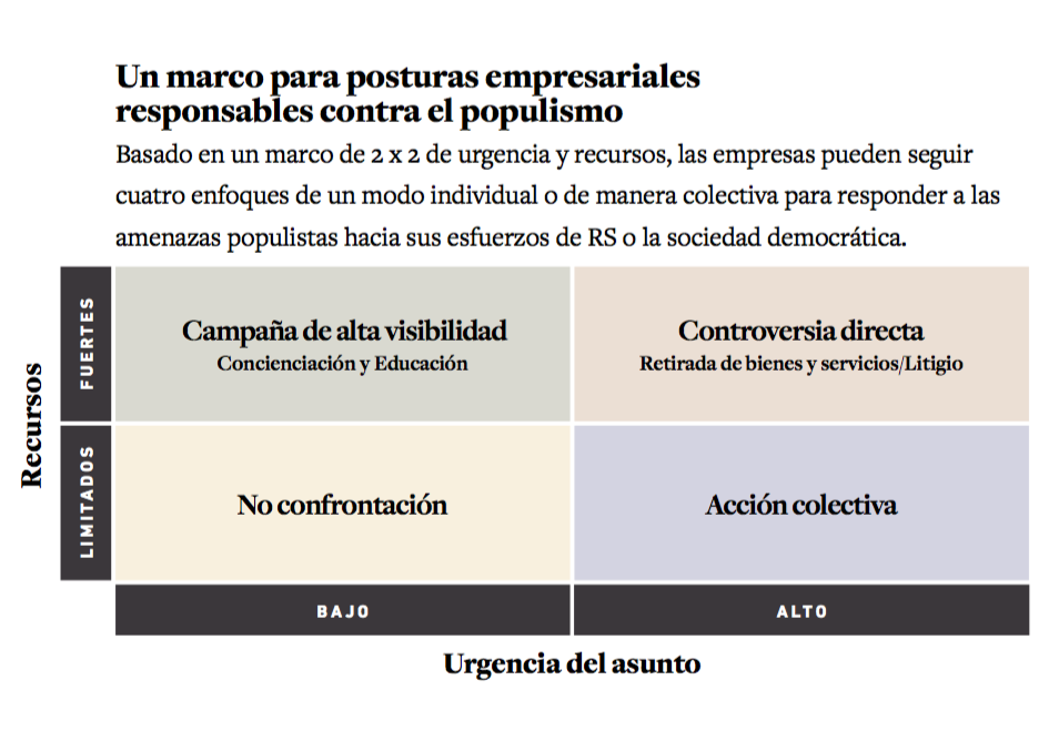 posturas empresariales responsables con el populismo