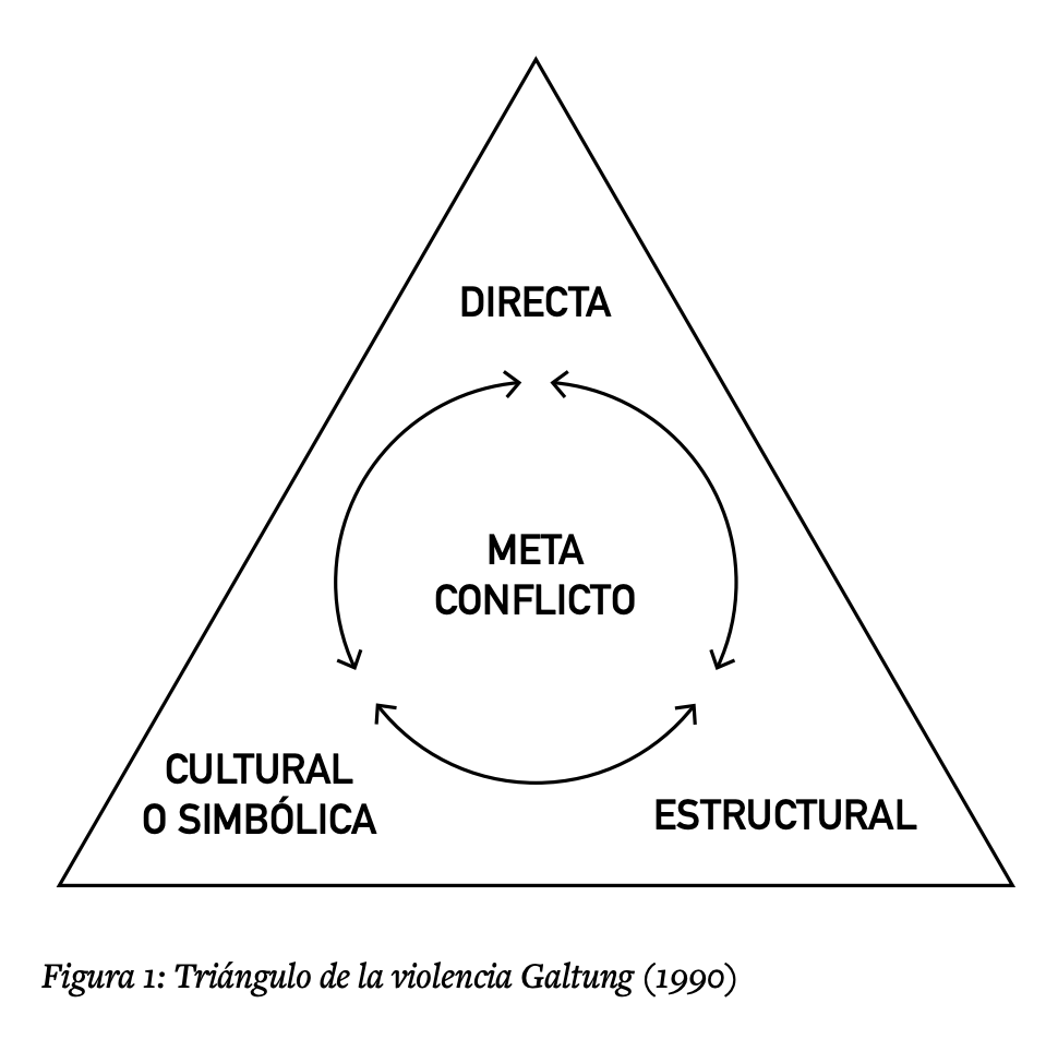 Triángulo de la violencia Galtung