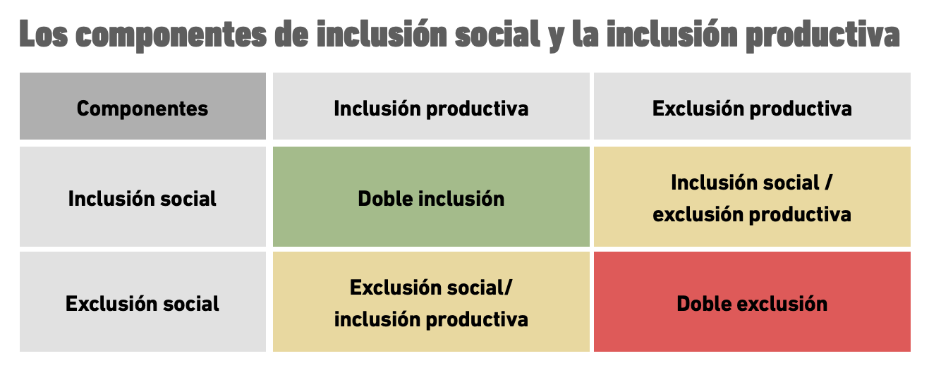 componentes de inclusión social y productiva