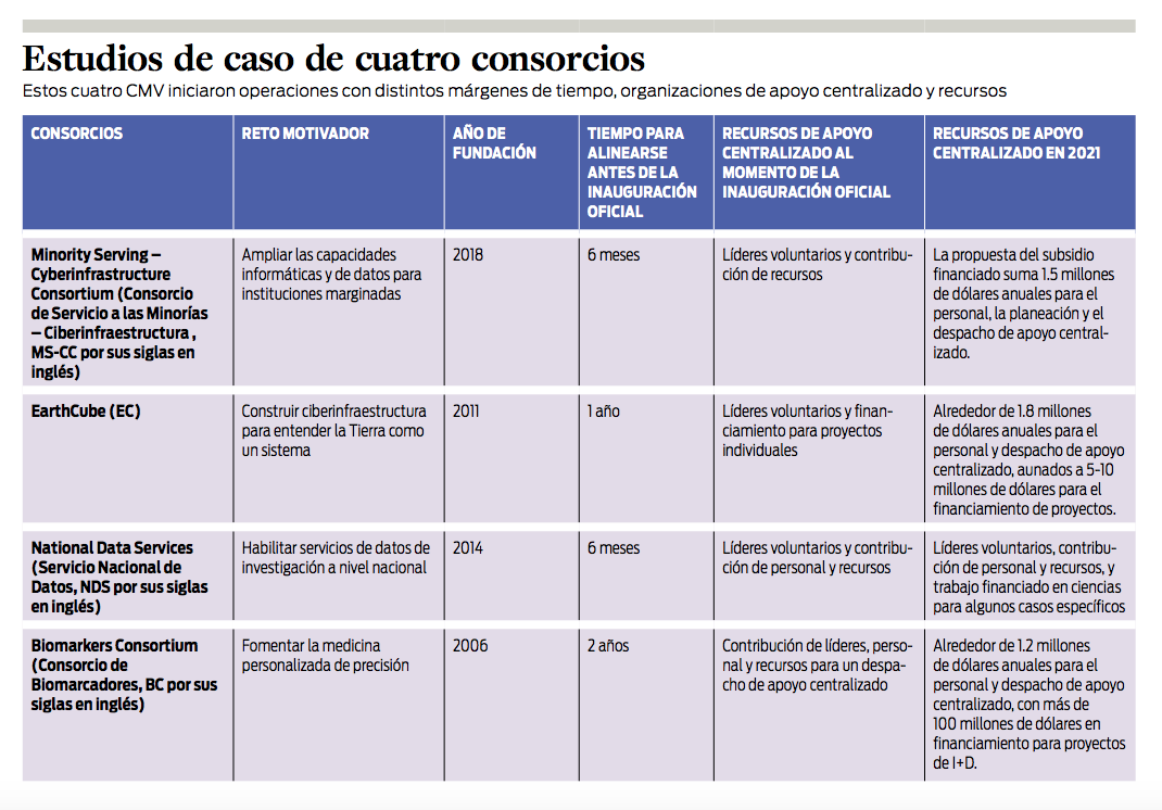 estudios de caso de cuatro consorcios CVM por stanford social innovation review en español