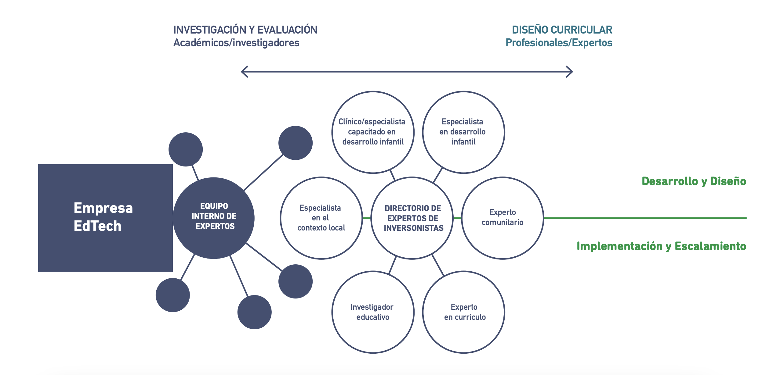 ecosistema de impacto ed-tech / tecnologia educativa