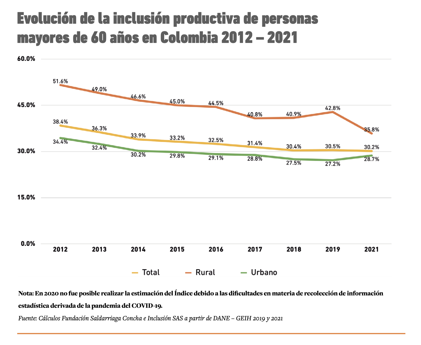 gráfica de inclusión productiva de personas mayores en colombia