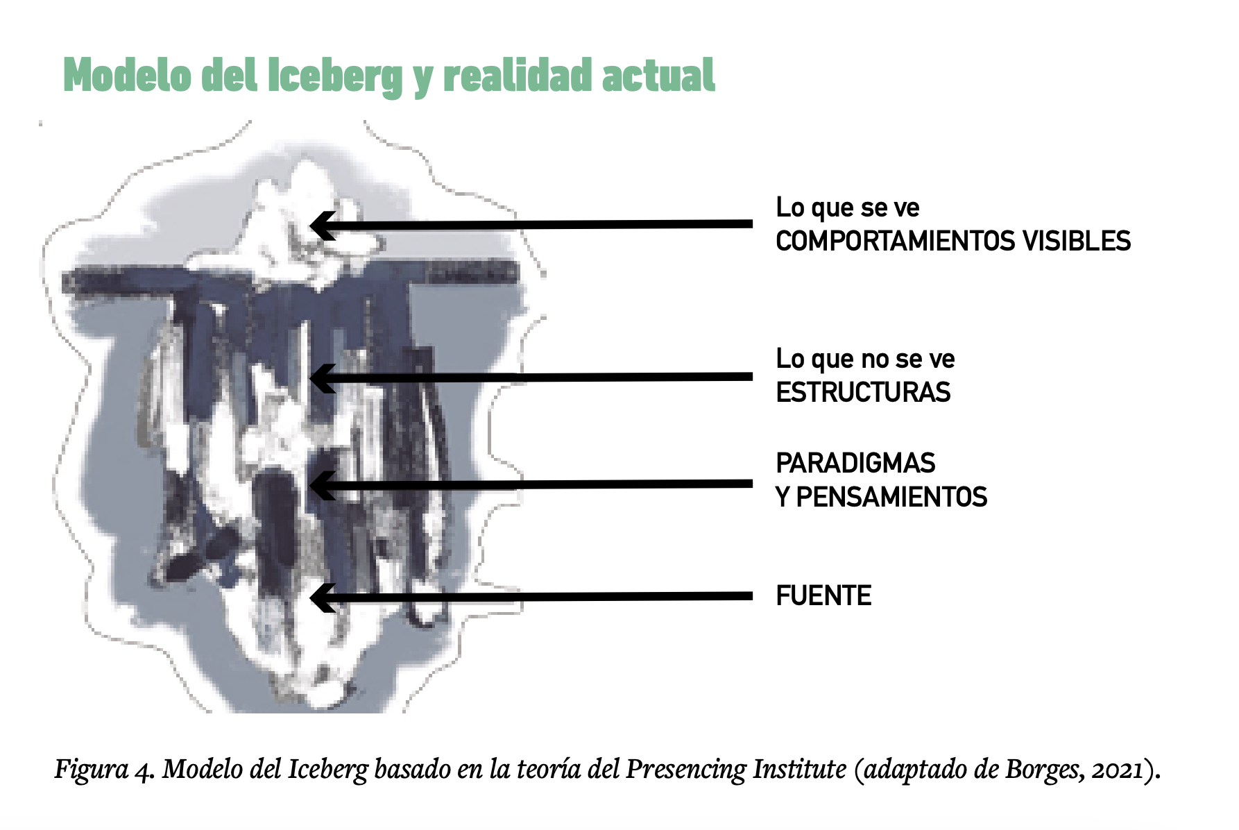 modelo del iceberg y realidad actual