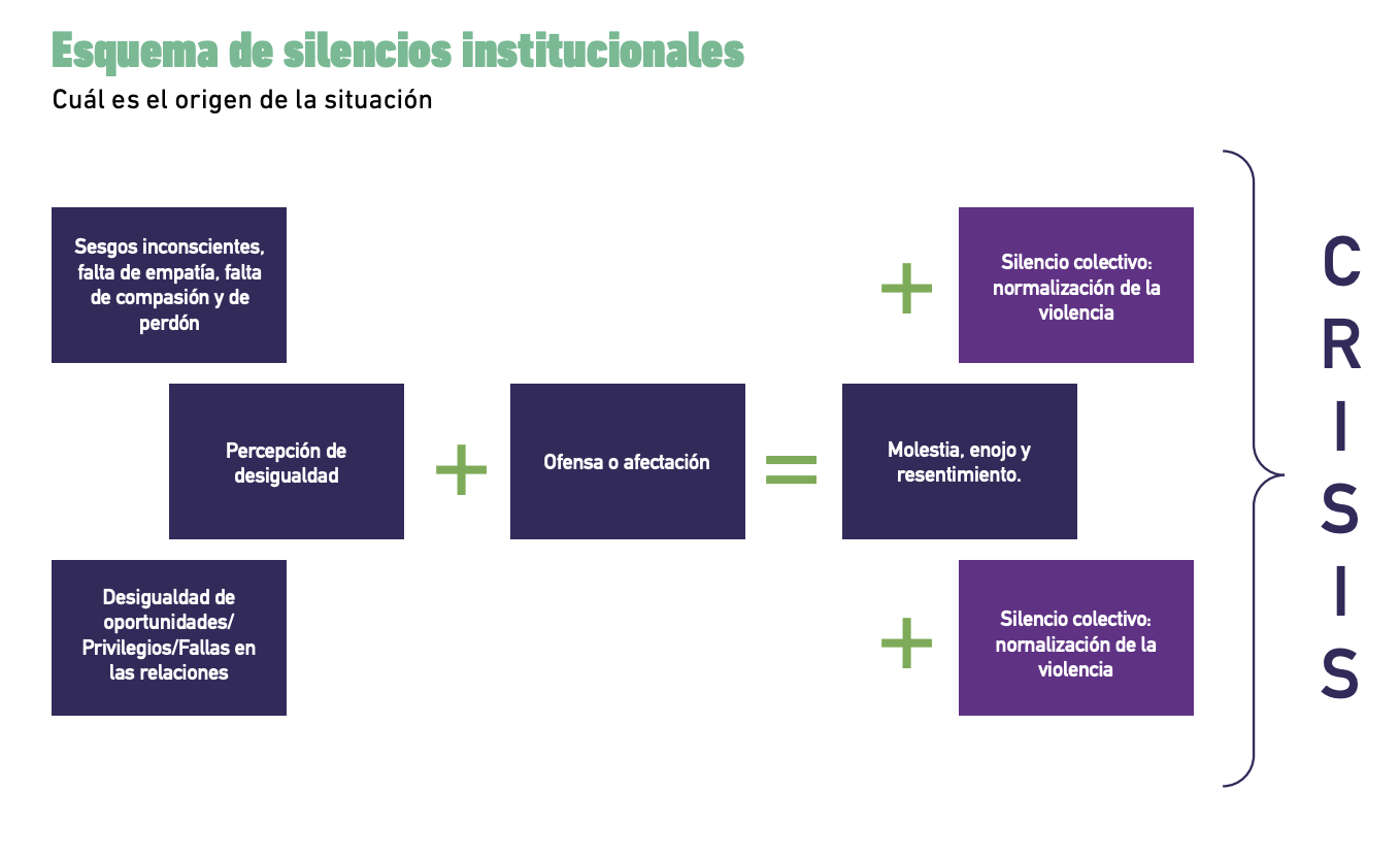 silencios institucionales