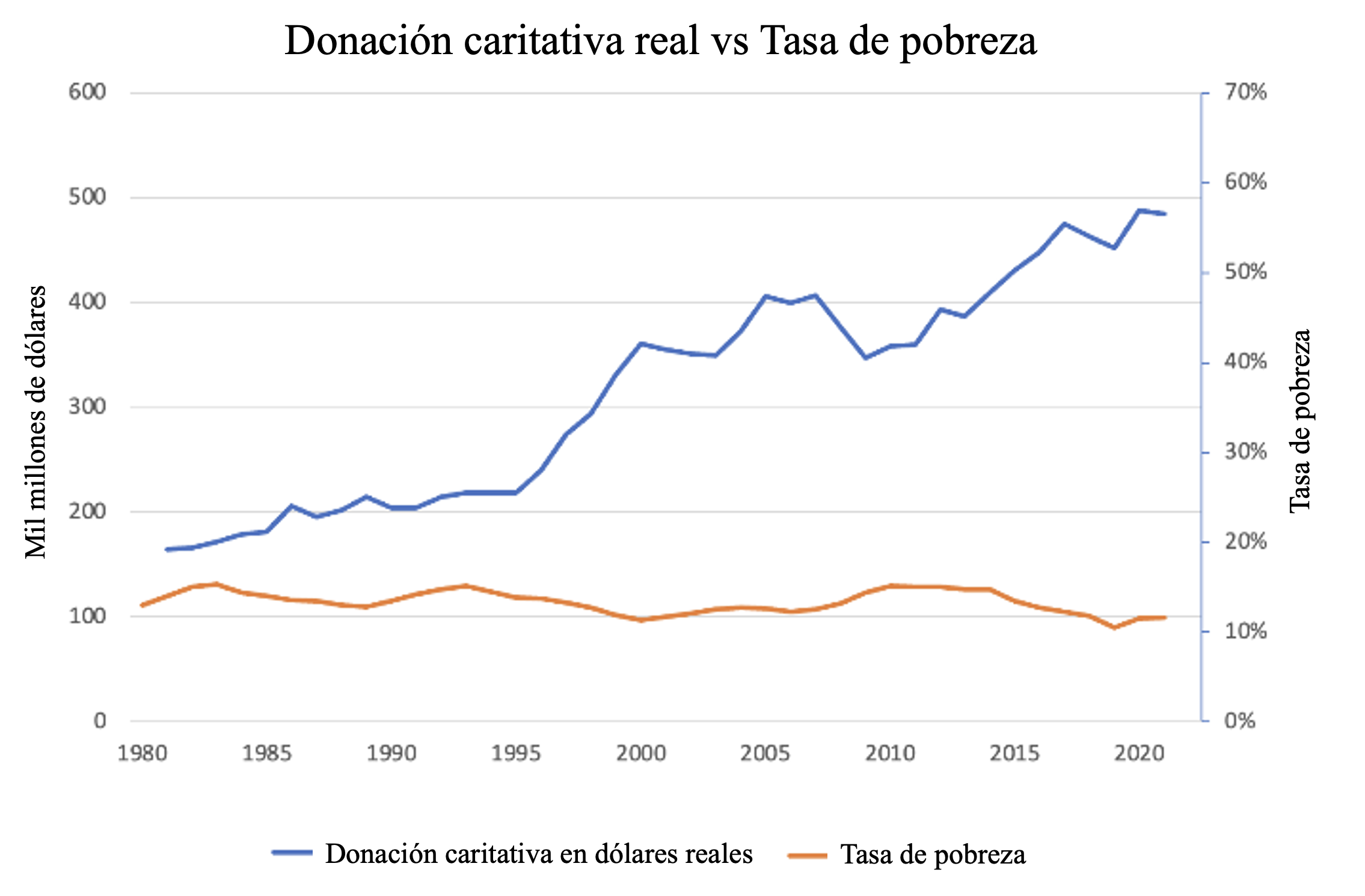 Donación caritativa real vs Tasa de pobreza